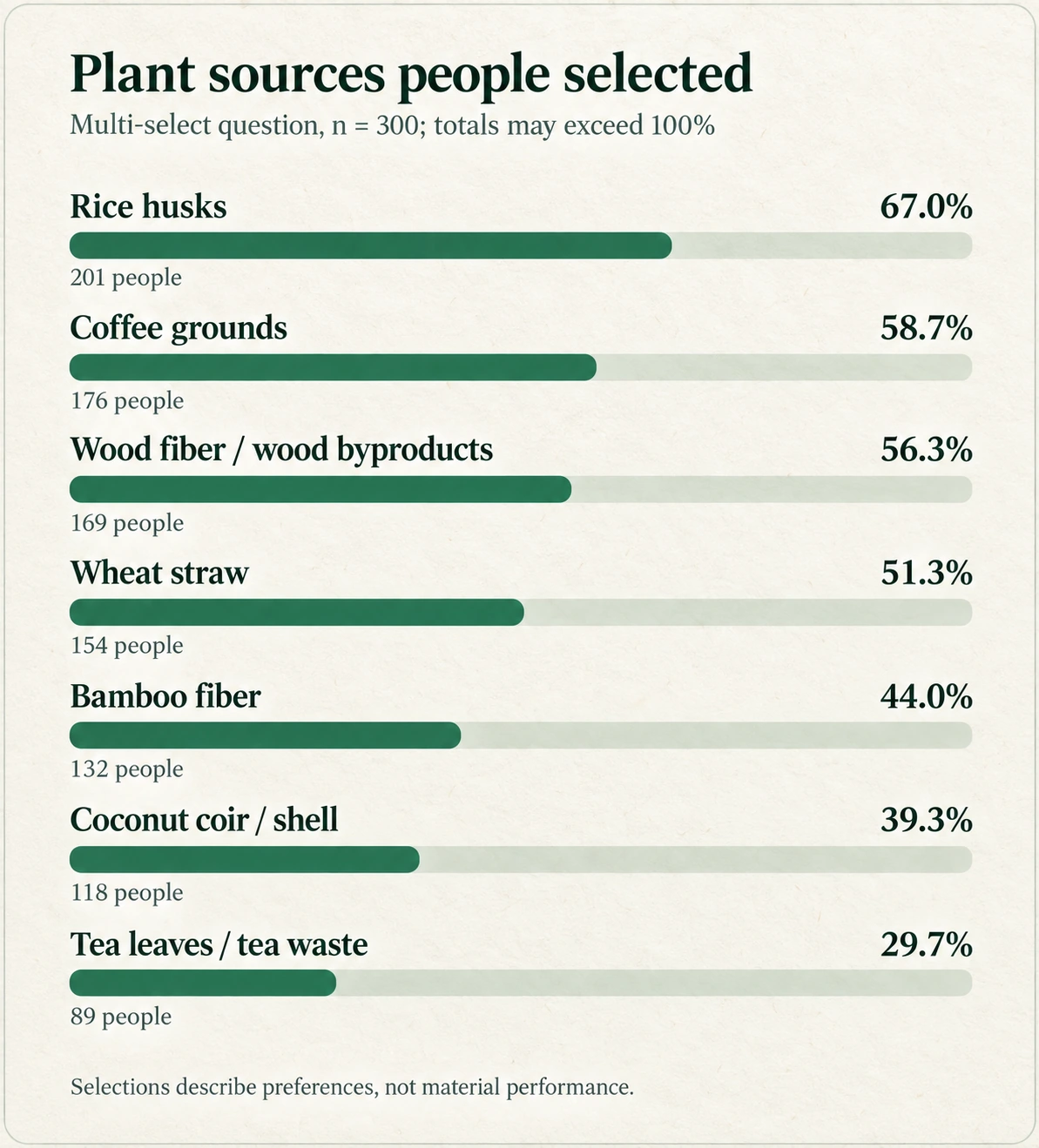七种植物纤维来源的调查选择结果