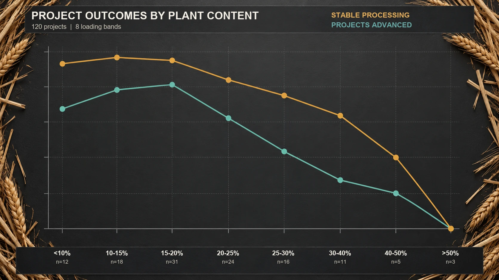 两条调研趋势线:植物纤维比例超过20%后,稳定加工率与项目推进率同步下降